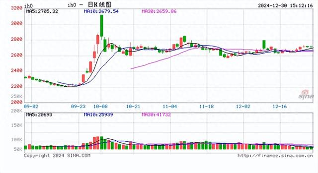 A股三大指數(shù)集體上漲，北證50跌超4%創(chuàng)調(diào)整新低，超3900股下跌！股指期貨窄幅震蕩，IH主力合約漲0.64%