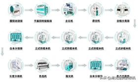 大米加工成套設(shè)備多少錢一套？大米加工成套設(shè)備流程