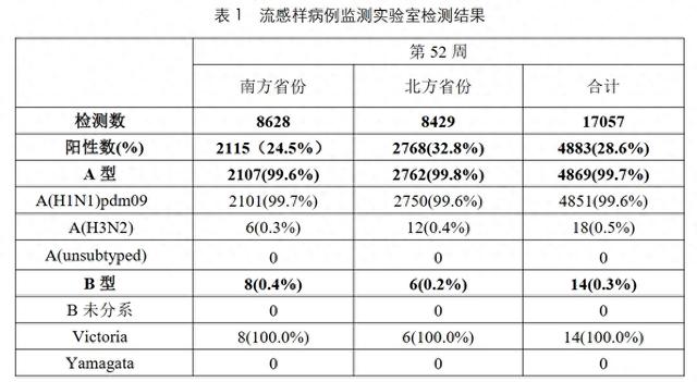 多地疾控緊急提醒，甲流感染率超99%！