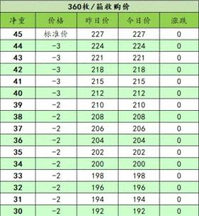 2024年12月13日湖南三尖農(nóng)牧雞蛋最新報價