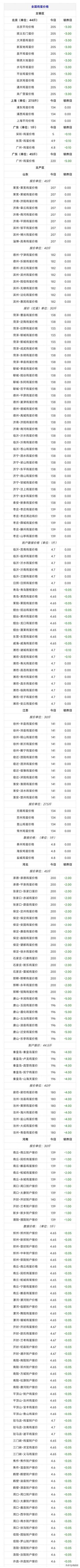 2024年12月9日，星期一，全國各地區(qū)【雞蛋價(jià)格】最新行情報(bào)價(jià)！