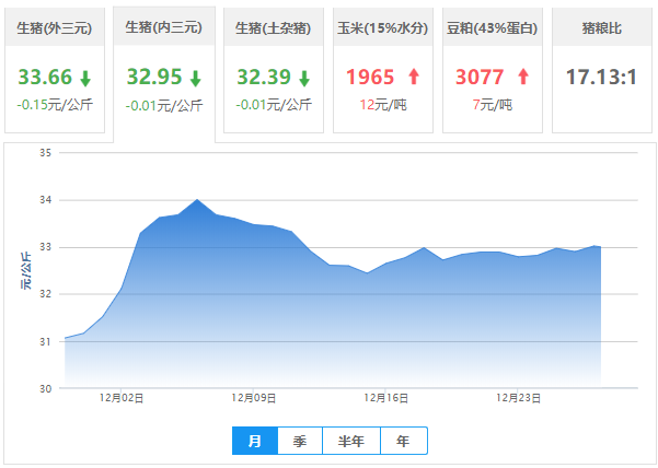 2019年12月29日全國豬價(jià)行情：跌跌跌，全國三大豬價(jià)全線下跌