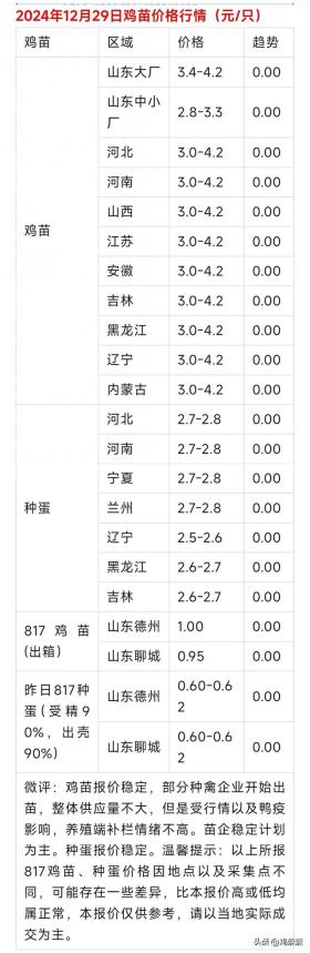 2024年12月29日全國肉雞與雞苗價格行情概覽