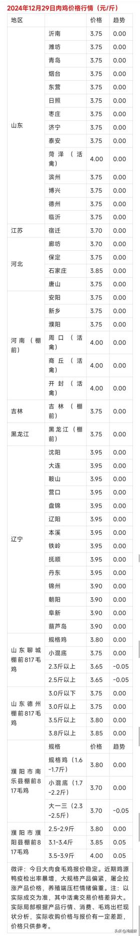 最新肉雞與雞苗價(jià)格詳情