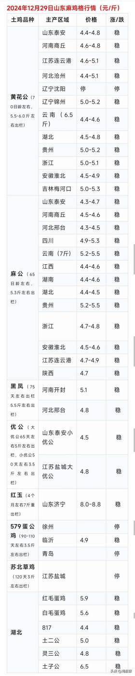 各地區(qū)價(jià)格對(duì)比